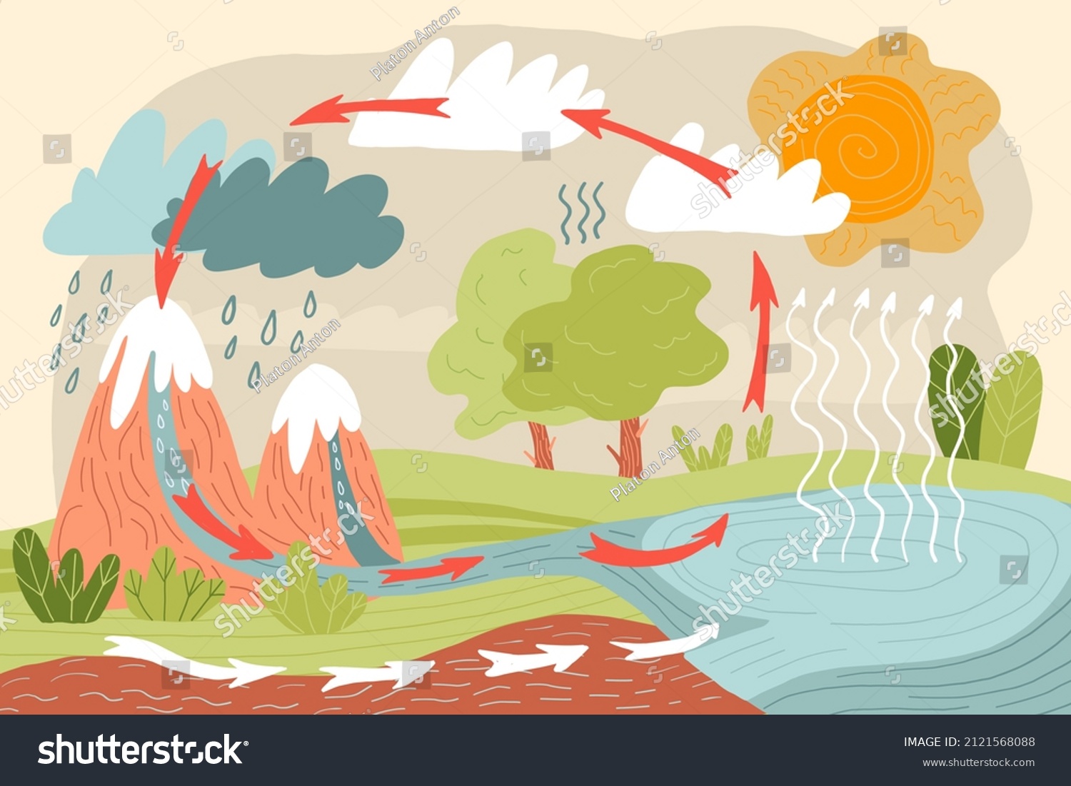 Water cycle infographic. Ecosystem concept. - Royalty Free Stock Vector ...