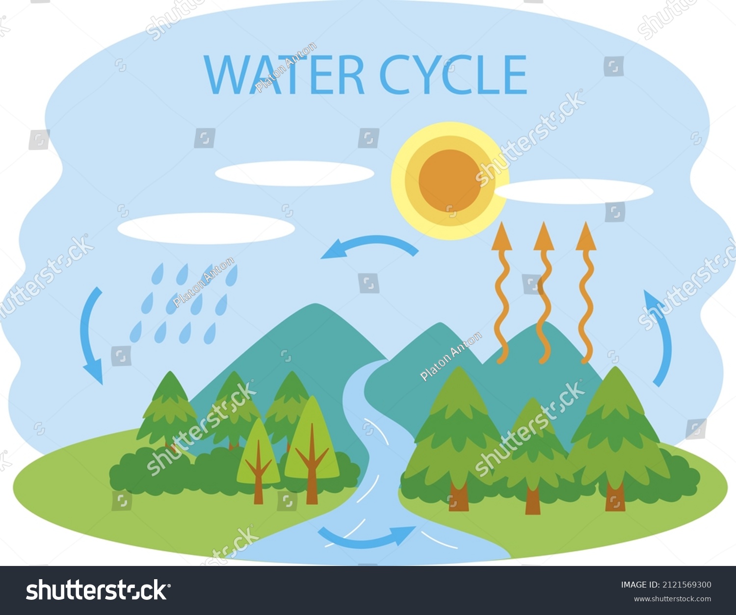 Water cycle infographic. Ecosystem concept. - Royalty Free Stock Vector ...