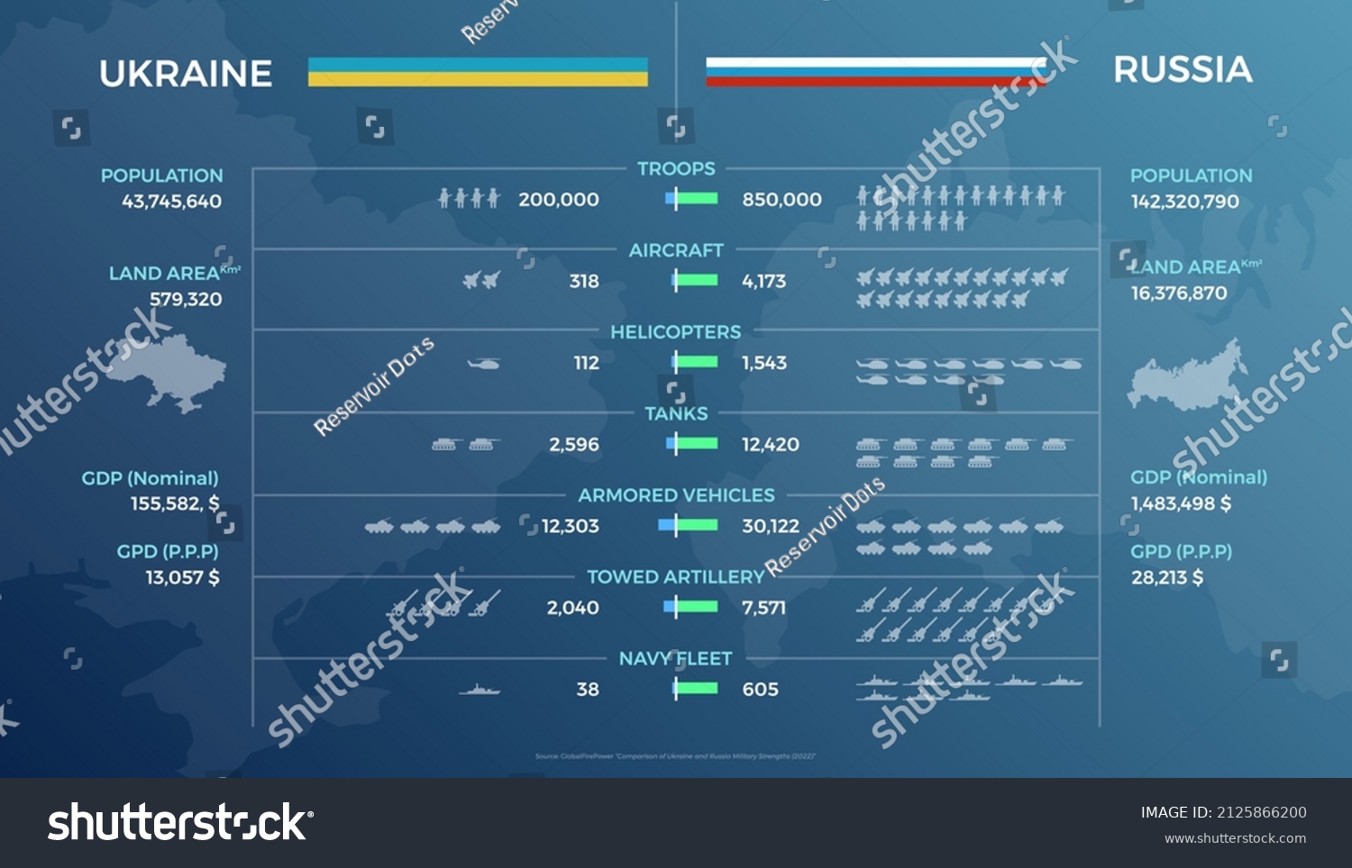 Ukraine And Russia Military Strength Comparison Vector Infographic #2125866200