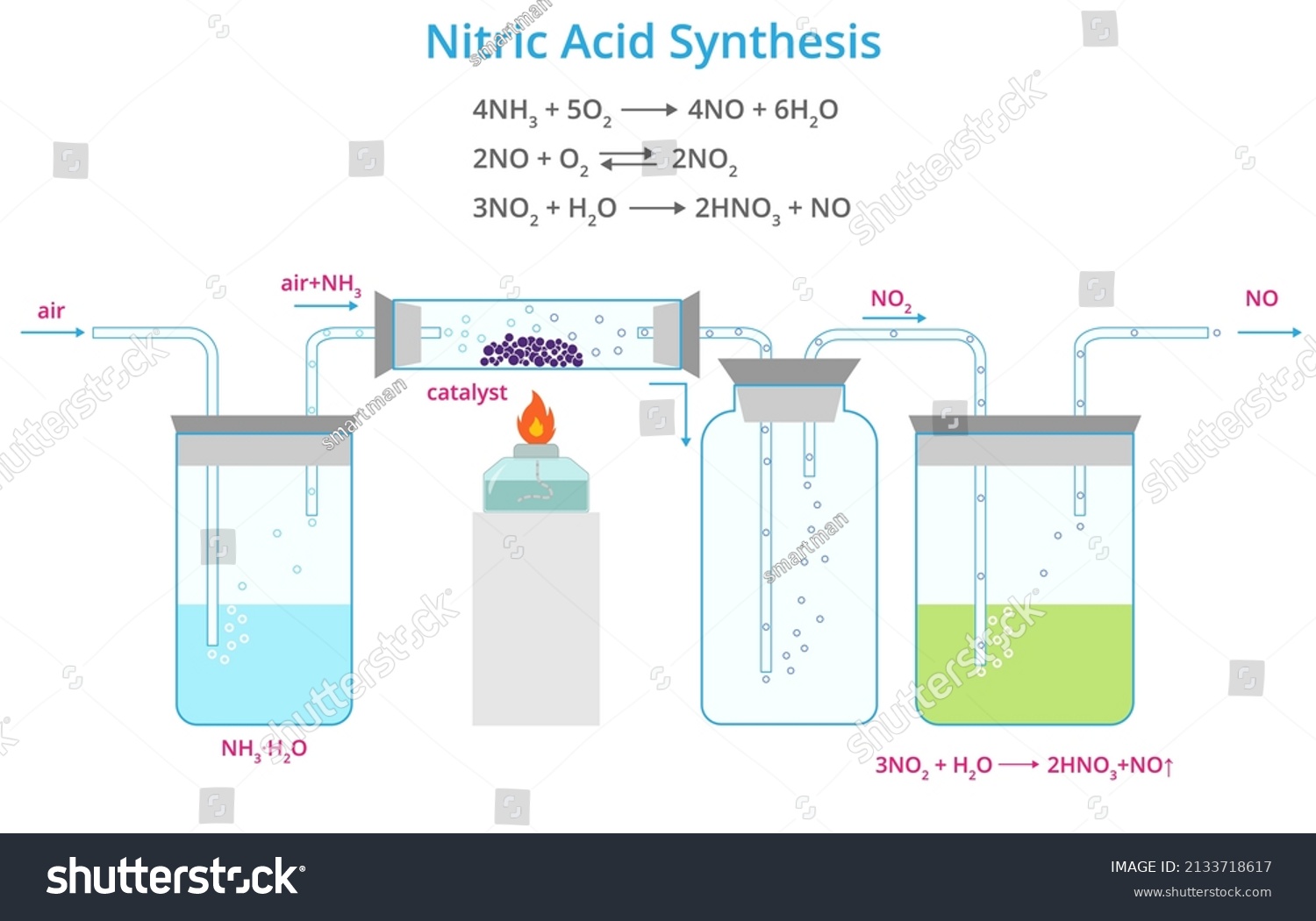 Vector illustration of nitric acid production. - Royalty Free Stock ...