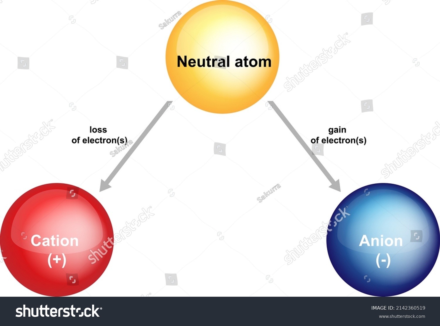 Cations, Anions And Neutral Atom. Difference - Royalty Free Stock ...