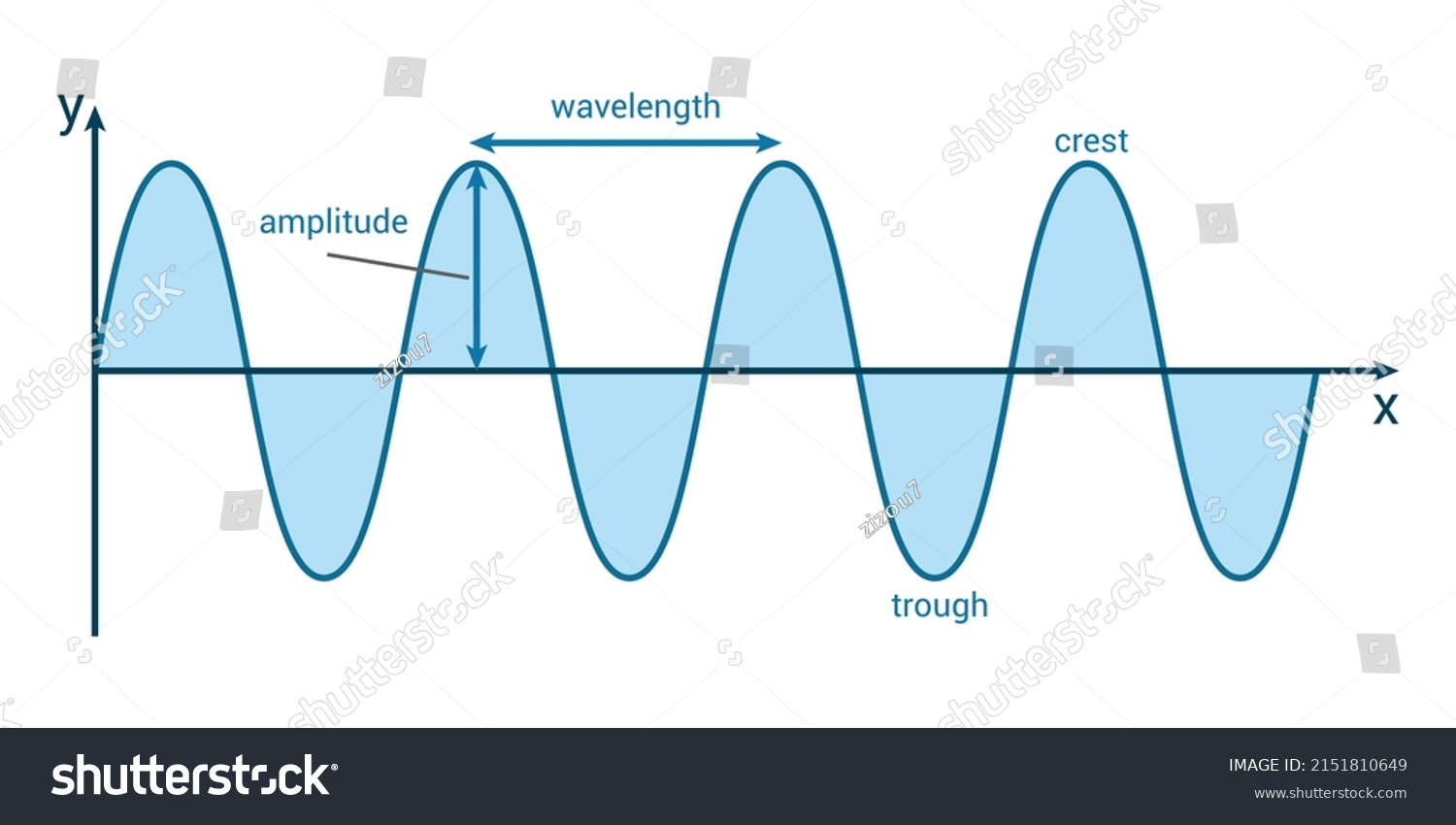 Label the parts of a transverse wave. Crest, Royalty Free Stock