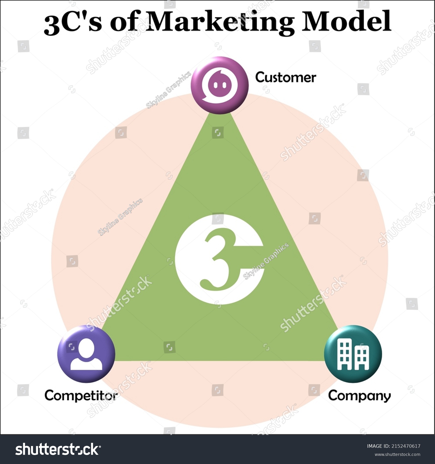 Ohmaes 3c Model For Marketing With Icons In An Royalty Free Stock Vector 2152470617 1510