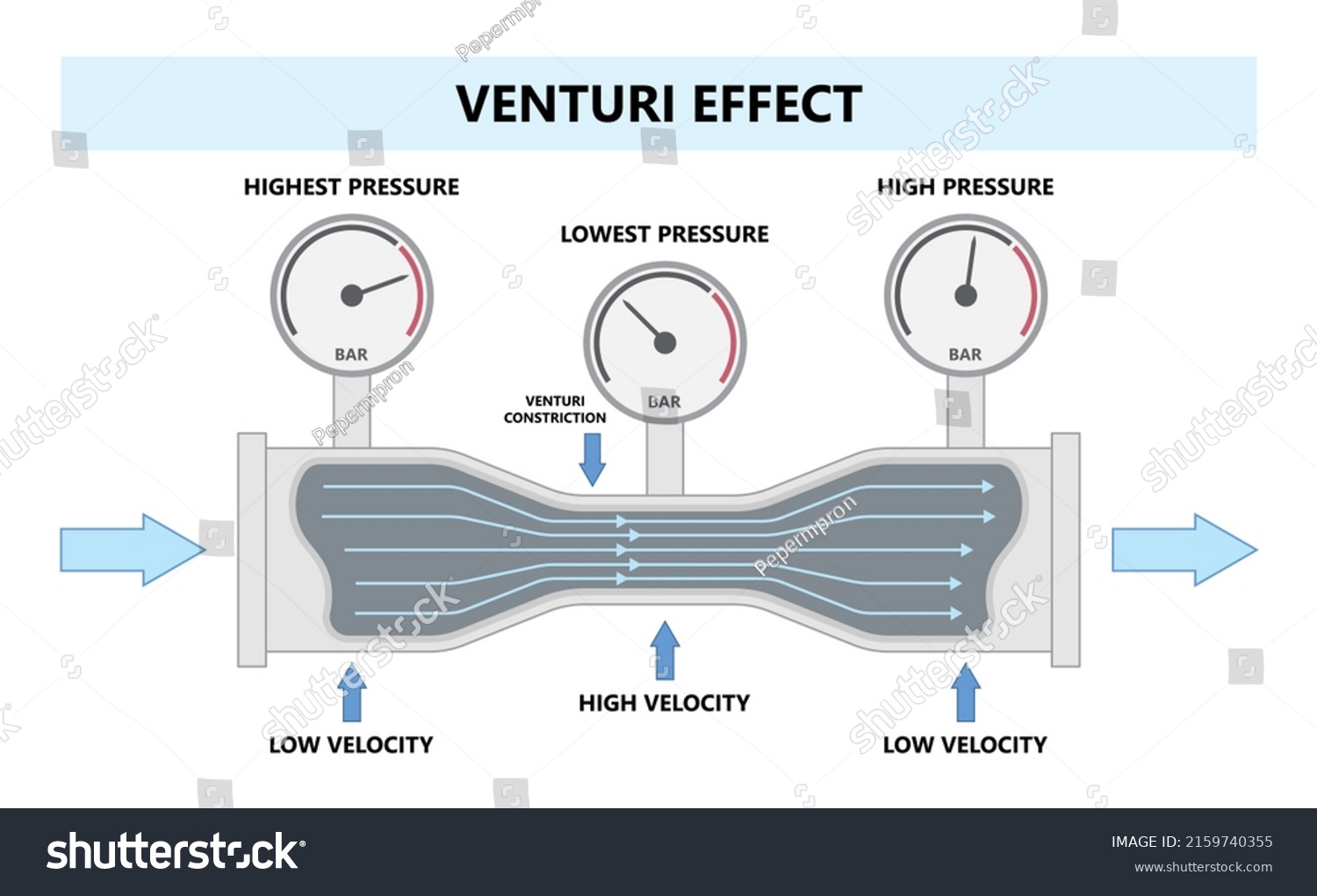 Venturi effect air flow bernoulli's principle gas law pipe rate mass tube measure scientific meter pump force airfoil lift wing manometer gauge education potential kinetic #2159740355