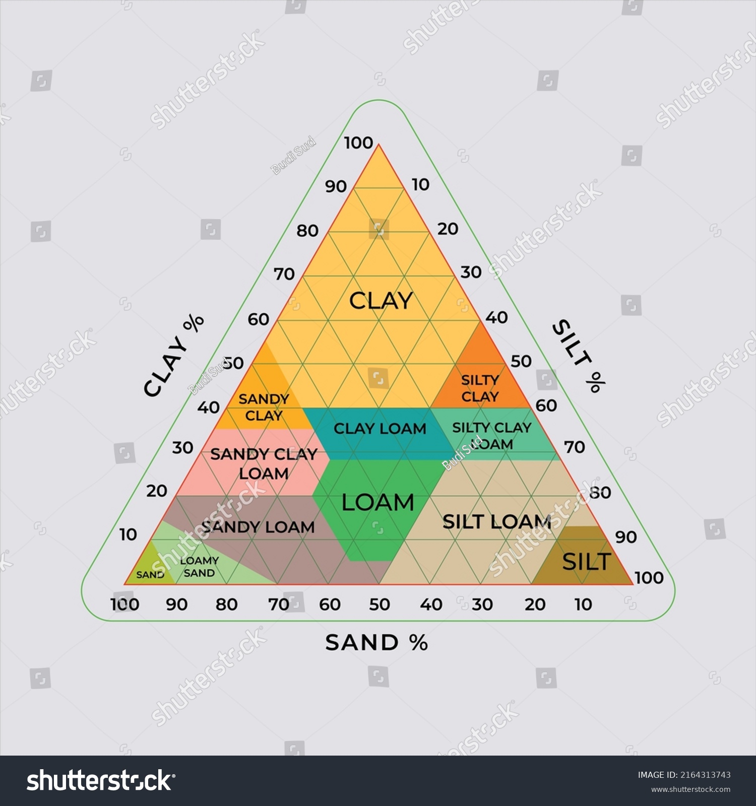 Triangle of soil texture. Clay, silt, loam and - Royalty Free Stock ...