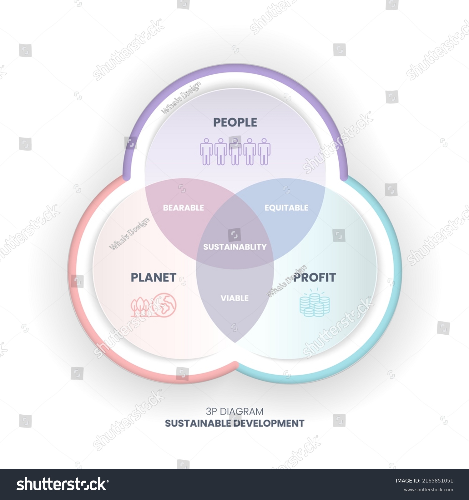 The 3P sustainability diagram has 3 elements: people, planet, and profit. The intersection of them has bearable, viable, and equitable dimensions for the sustainable development goals or SDGs  #2165851051