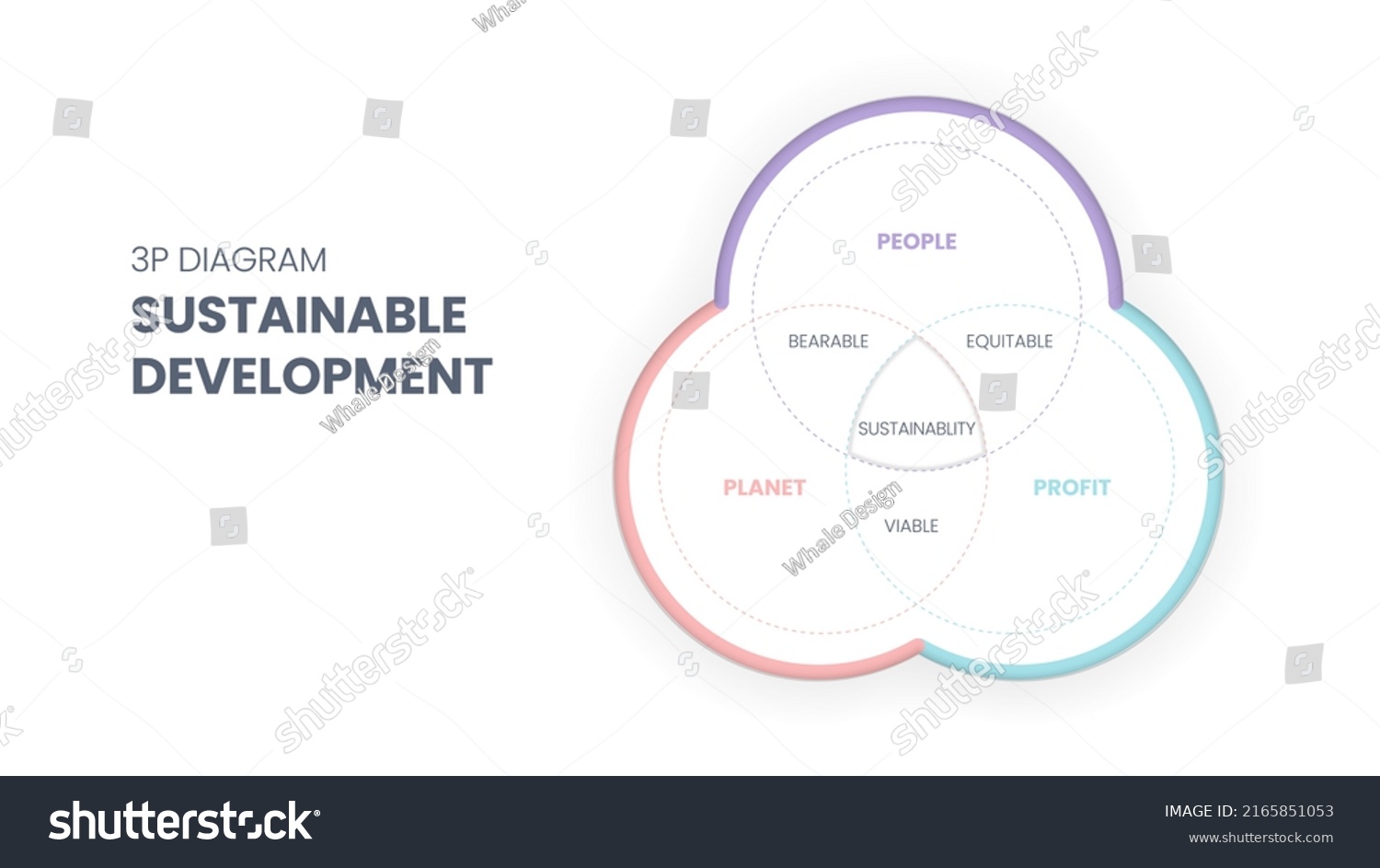 The 3P Sustainability Diagram Has 3 Elements: - Royalty Free Stock ...