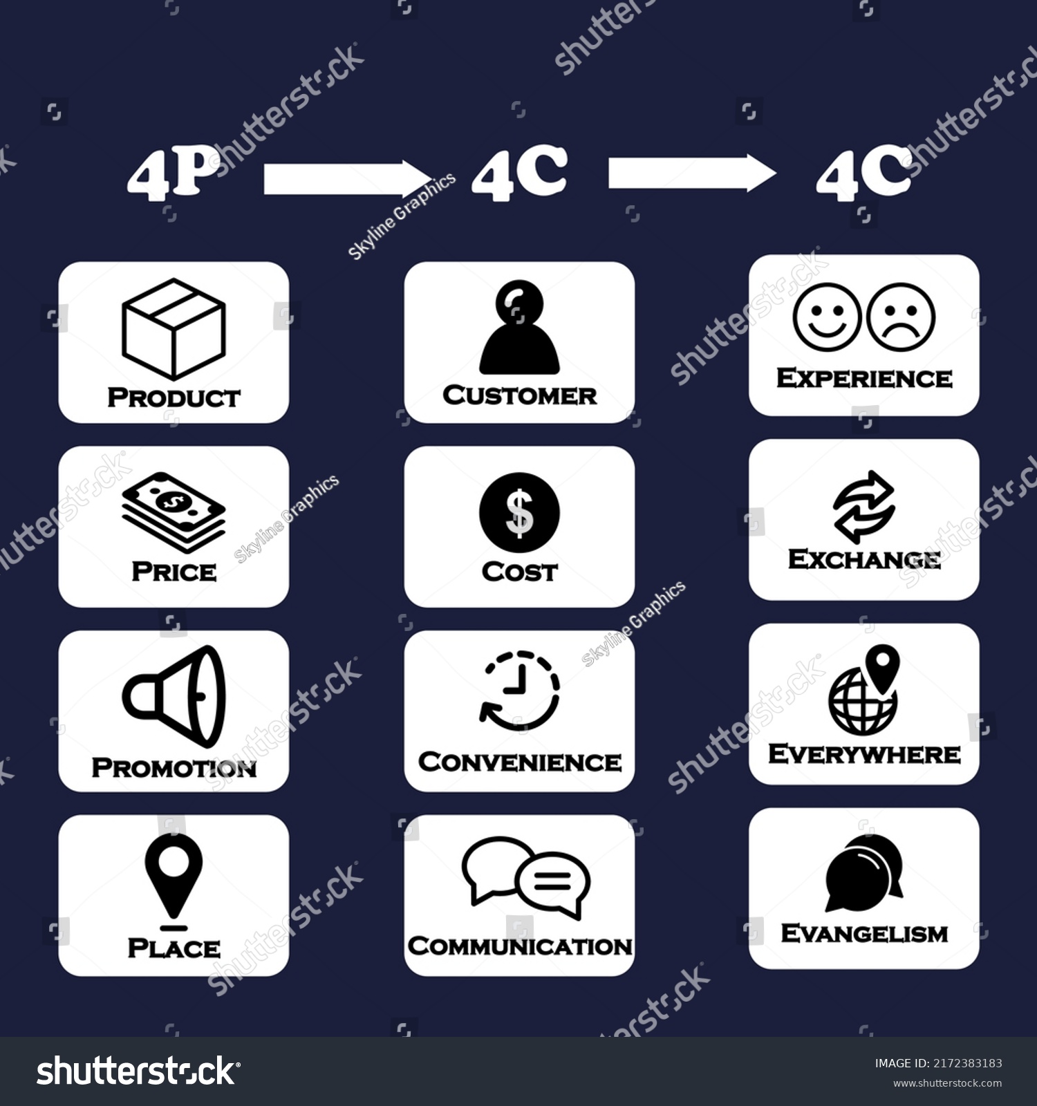 marketing mix of 4P Marketing model, 4C Marketing model and 4E marketing model - With Icons in an Infographic template #2172383183