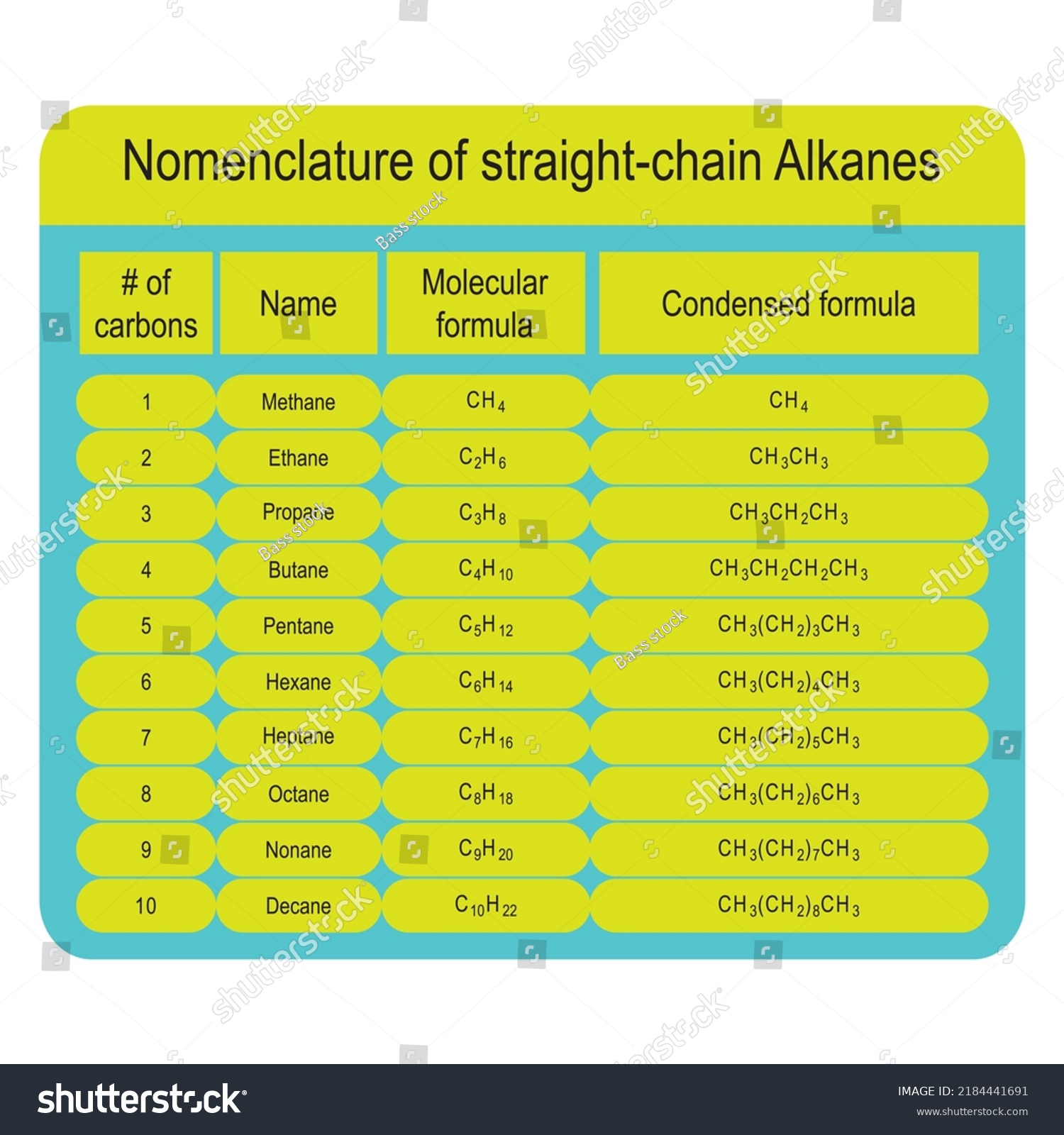 Table Of Straight Chain Alkane Nomenclature Royalty Free Stock