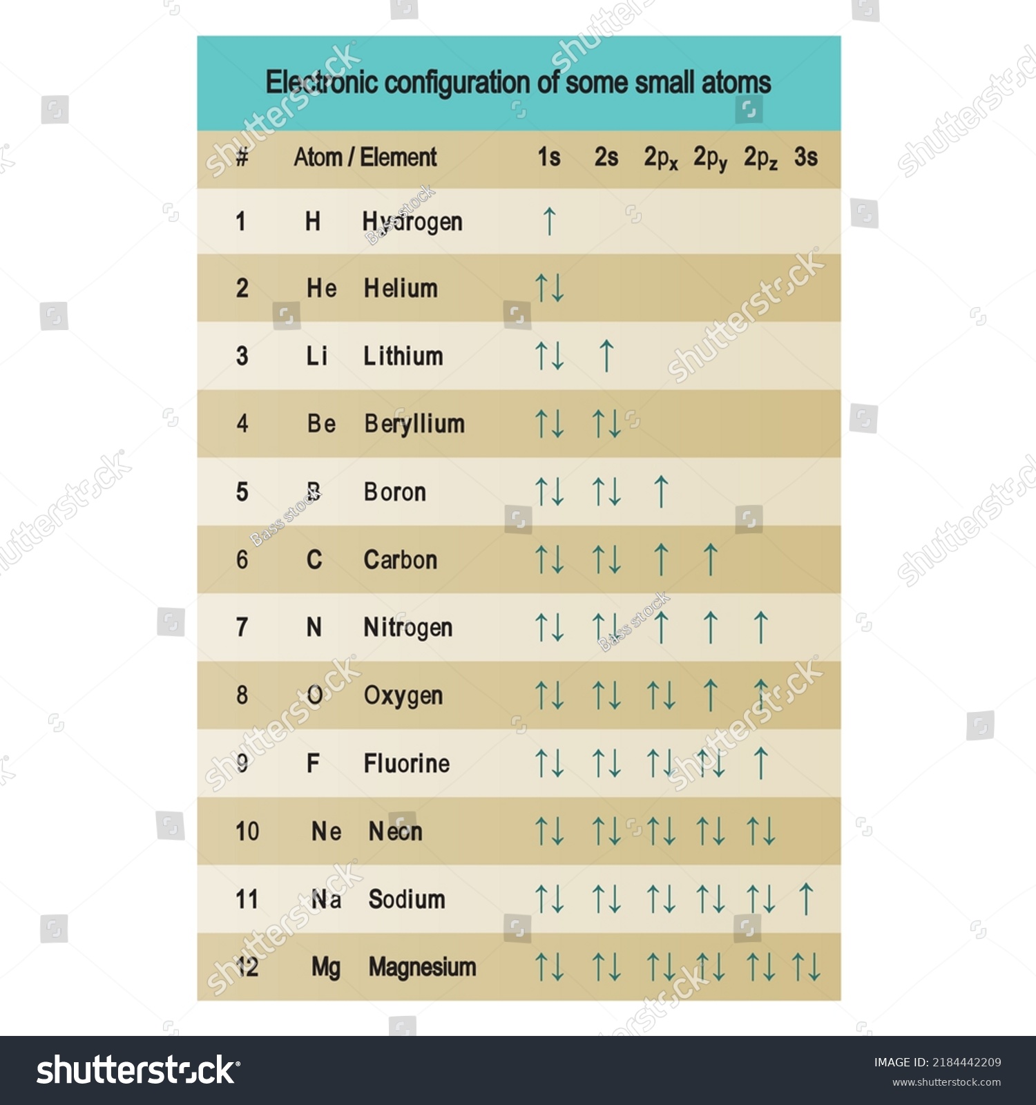 Table showing electron orbital configuration of - Royalty Free Stock ...