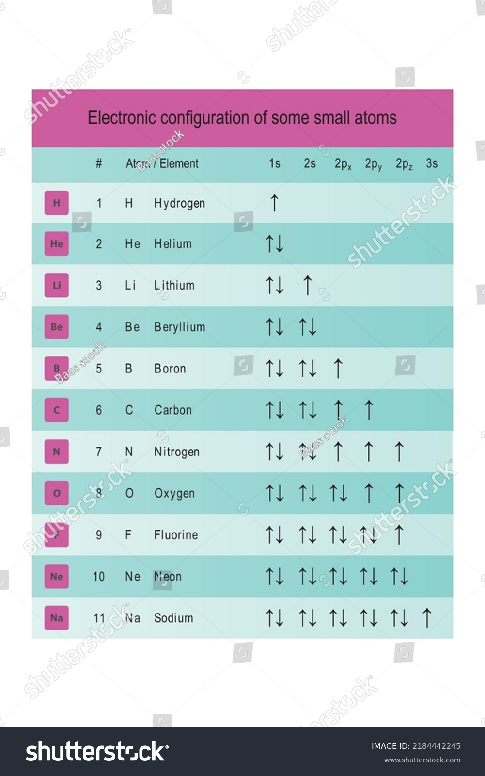 Table showing electron orbital configuration of - Royalty Free Stock ...