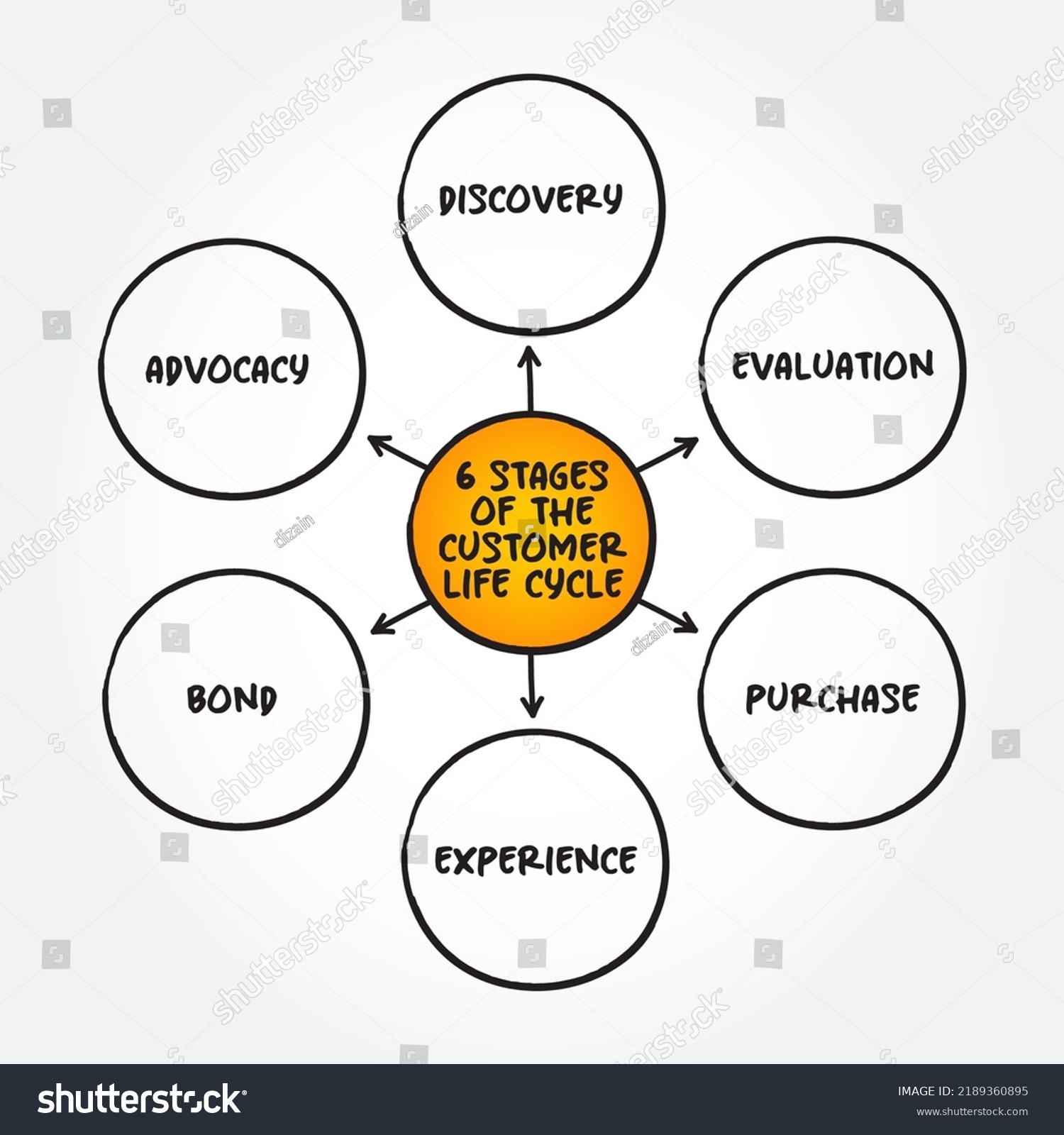 The 6 Stages Of A Customer Lifecycle Mind Map Royalty Free Stock Vector 2189360895 