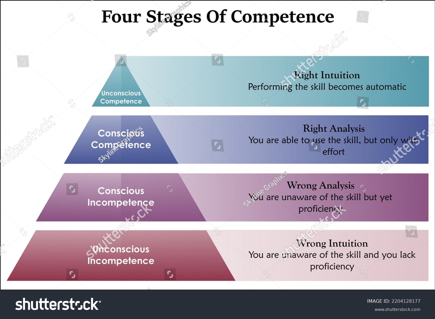 Four Stages Of Competence With Icons And Description Placeholder In An