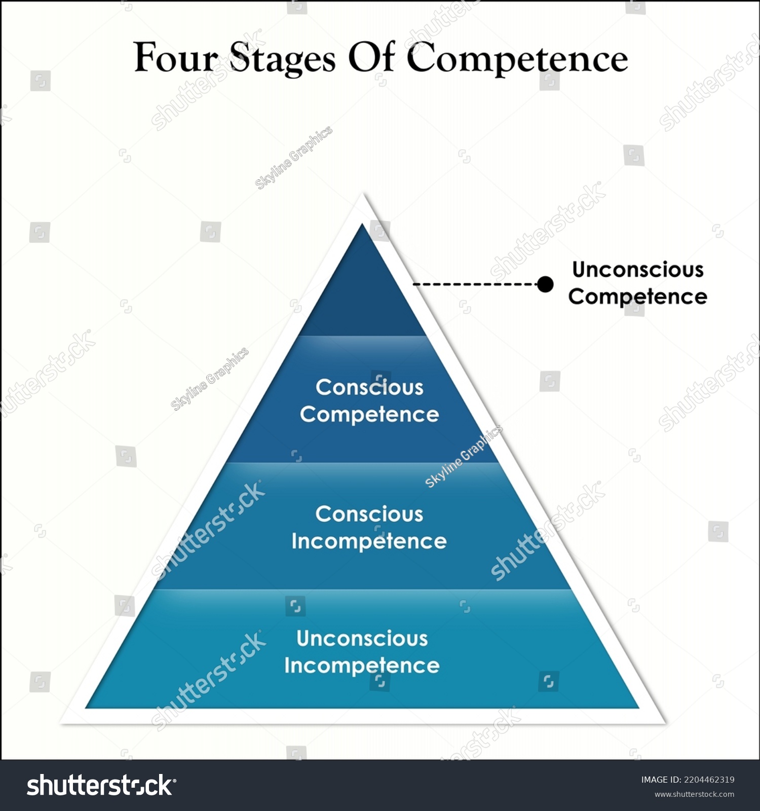 Four Stages Of Competence With Icons And Royalty Free Stock Vector