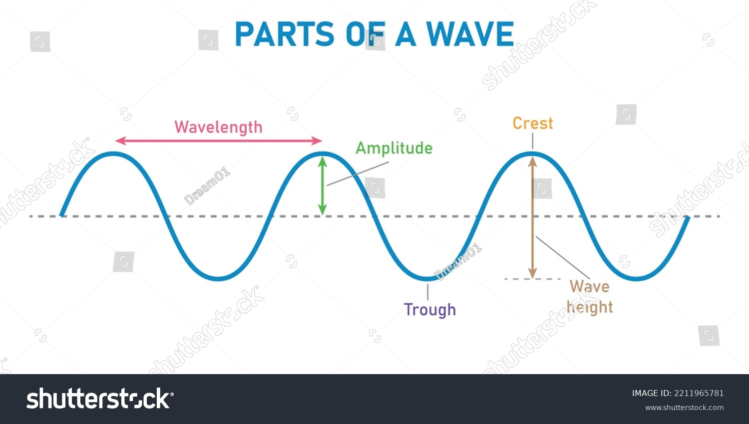 The basic properties of waves. parts of a wave. Scientific vector illustration isolated on white background. #2211965781
