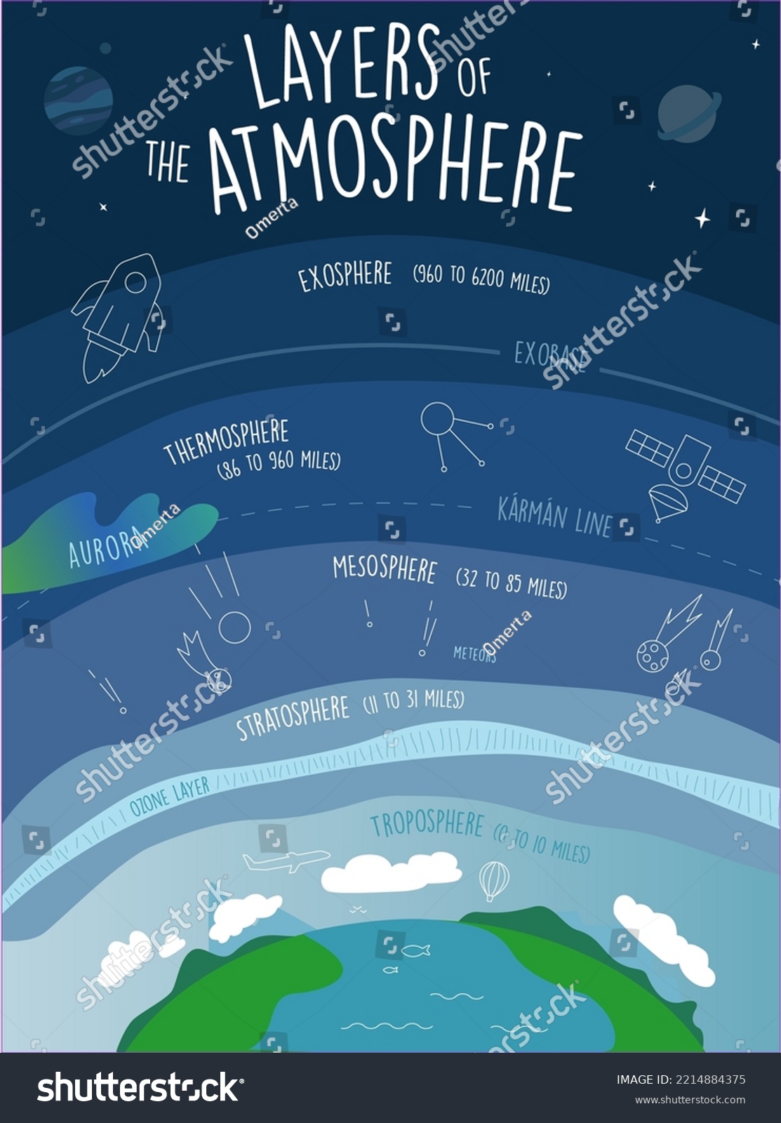 Layers Of The Atmosphere. Infographic Poster - Royalty Free Stock ...