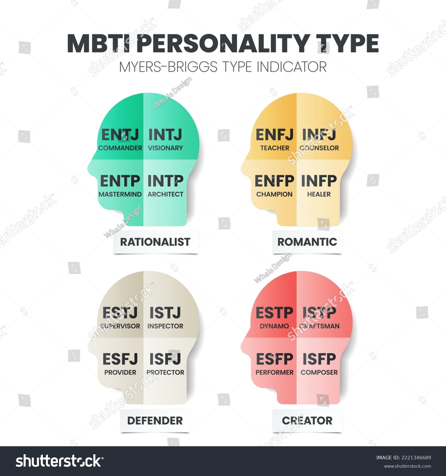 The MBTI Myers-Briggs Personality Type Indicator - Royalty Free Stock ...