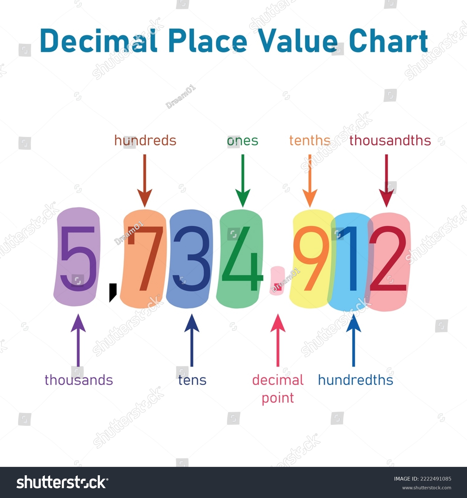Decimal place value chart. Thousands, hundreds, tens, decimal point, tenths, hundredths and thousandths. Vector illustration isolated on white background. #2222491085