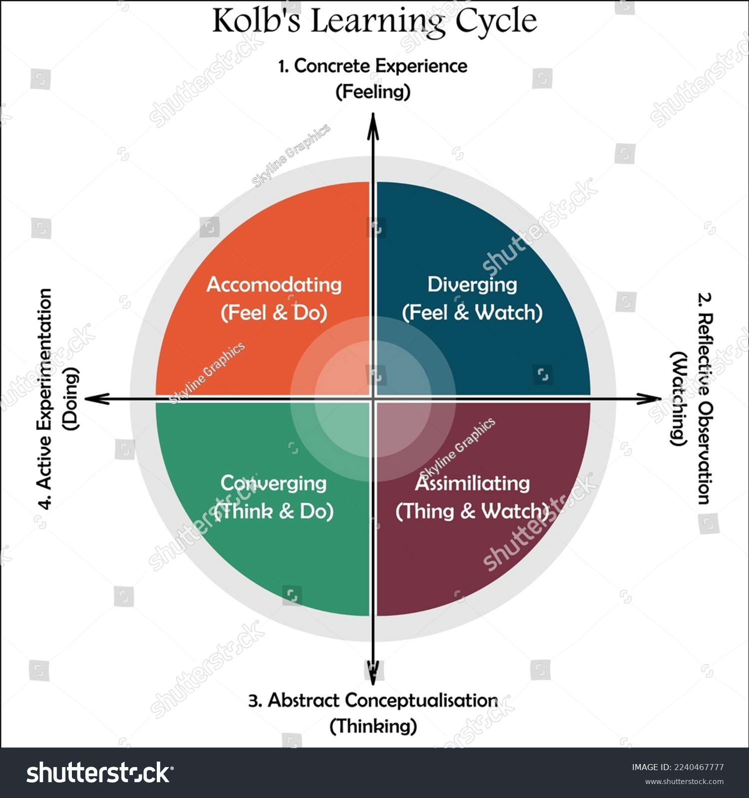 Kolb's learning cycle in an infographic template - Royalty Free Stock ...