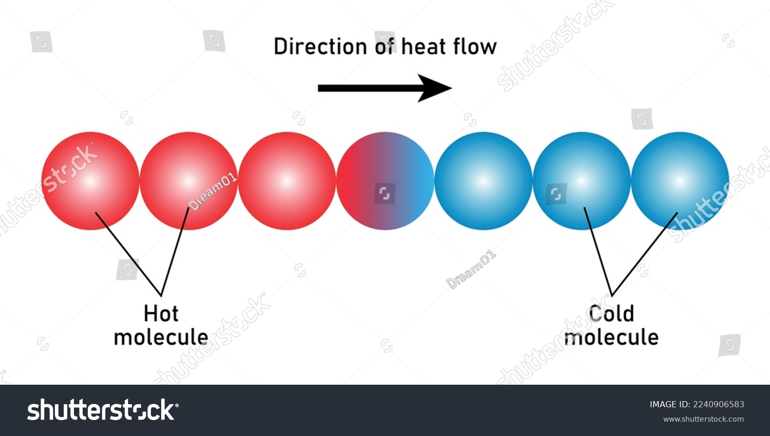 direction-of-heat-flow-diagram-scientific-royalty-free-stock-vector