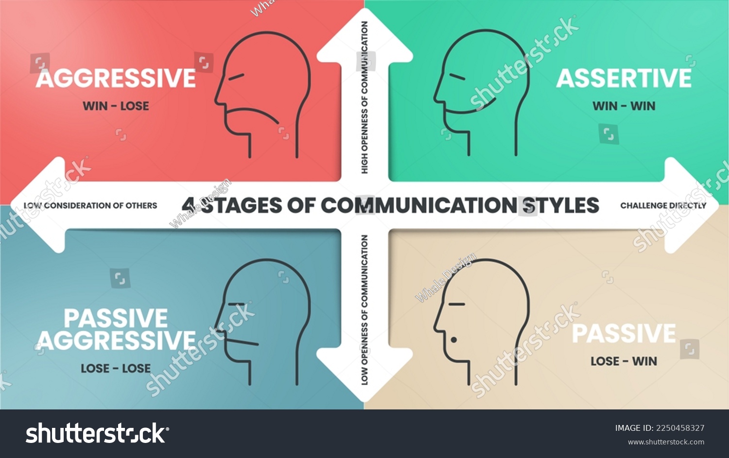 4 Stages of Communication Styles infographics - Royalty Free Stock ...