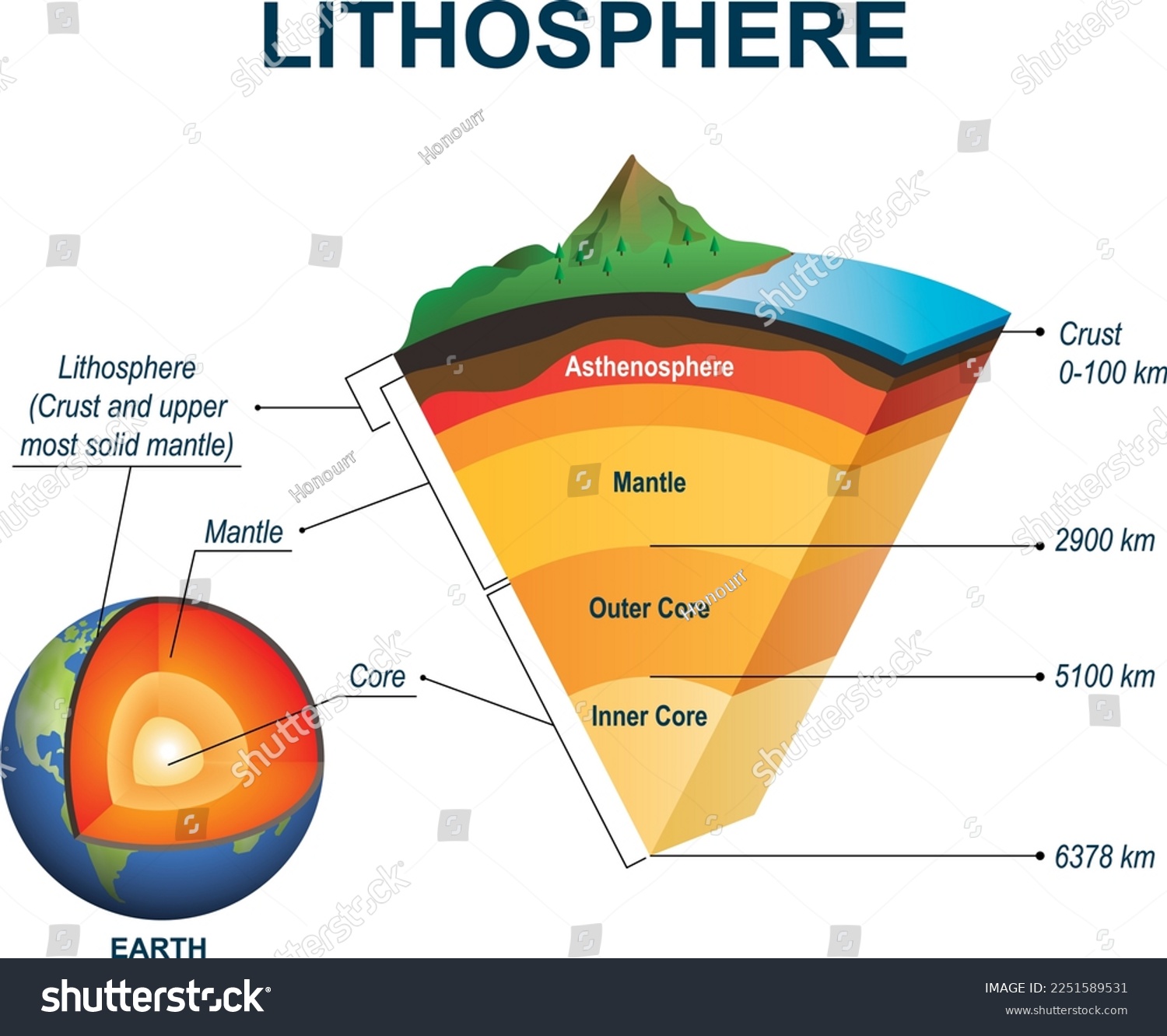 Lithosphere vector drawing. Structure of the - Royalty Free Stock ...