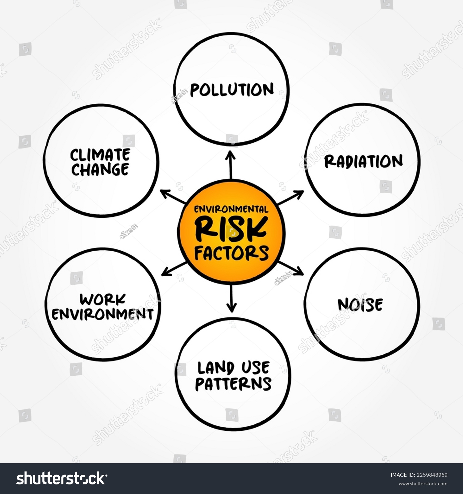 Environmental risk factors mind map text concept Royalty Free Stock