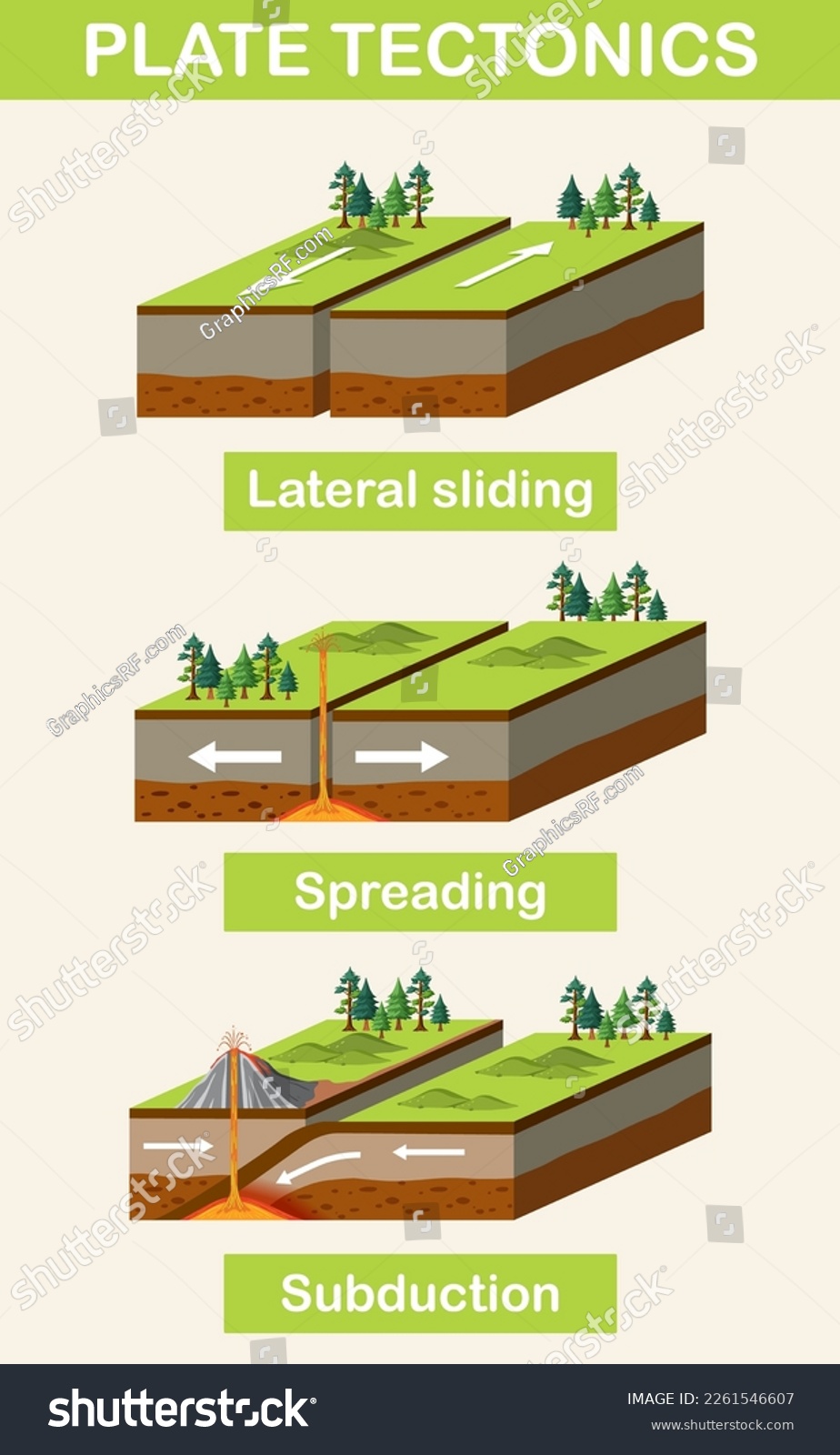 Three Types Of Tectonic Boundaries Illustration - Royalty Free Stock ...