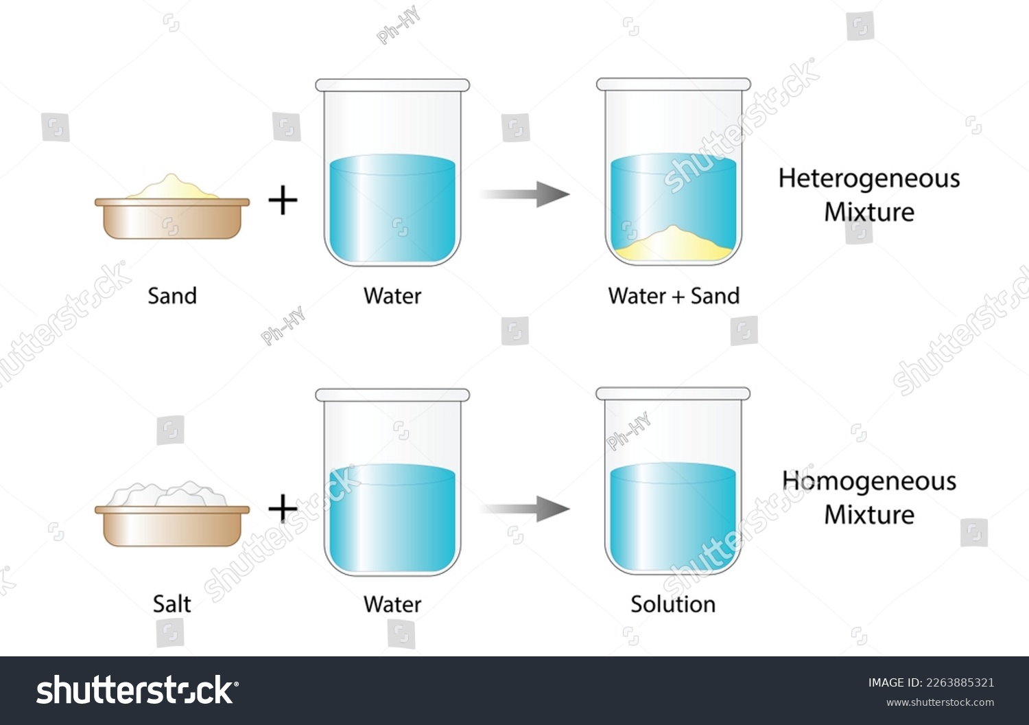 Heterogeneous mixture,  composition of mixture is not uniform, Sand and water. Homogeneous mixture, uniform composition, salt and water. Chemistry experiment. Scientific design. Vector illustration. #2263885321