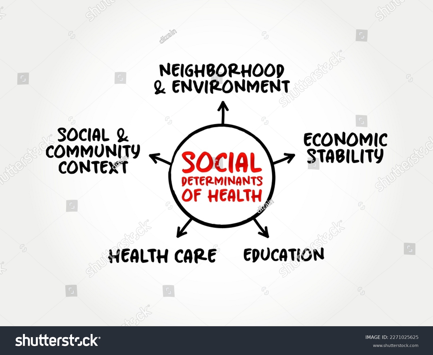 Social determinants of health - economic and - Royalty Free Stock ...