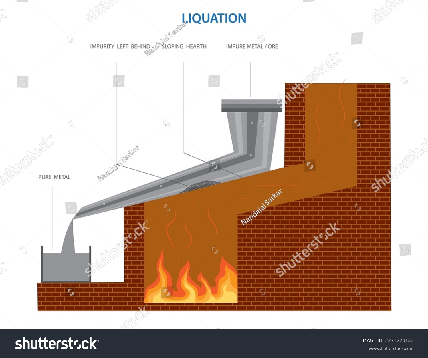 LIQUATION, the purification process of metal. - Royalty Free Stock ...