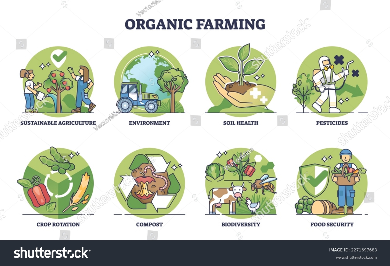 Organic farming elements and sustainable agriculture outline collection set. Labeled educational list with ecological principles for nature friendly agronomy vector illustration. Safe food harvest. #2271697683