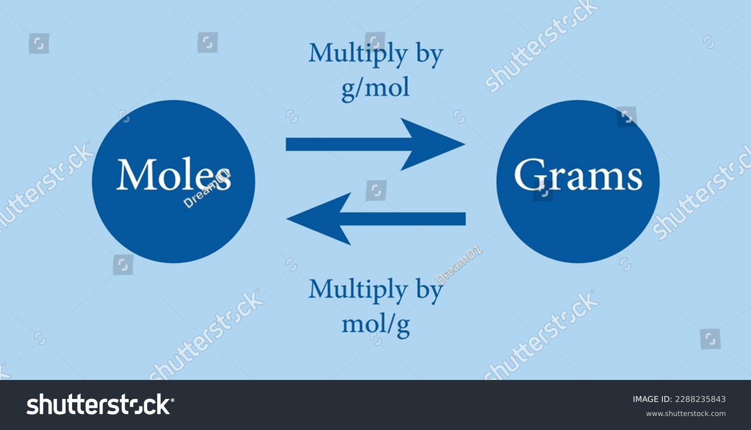 Moles and grams conversion chart. Vector Royalty Free Stock Vector