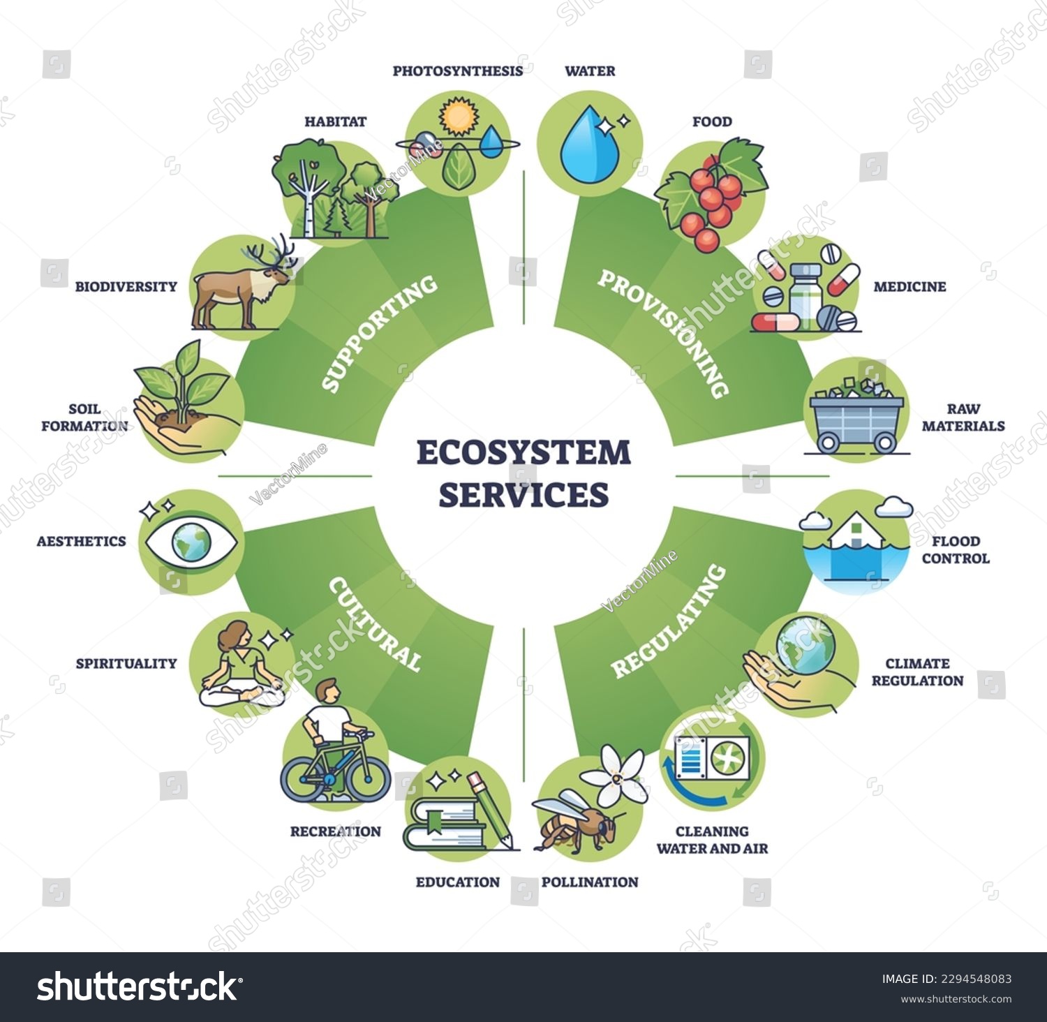 Ecosystem services and nature based ecological - Royalty Free Stock ...