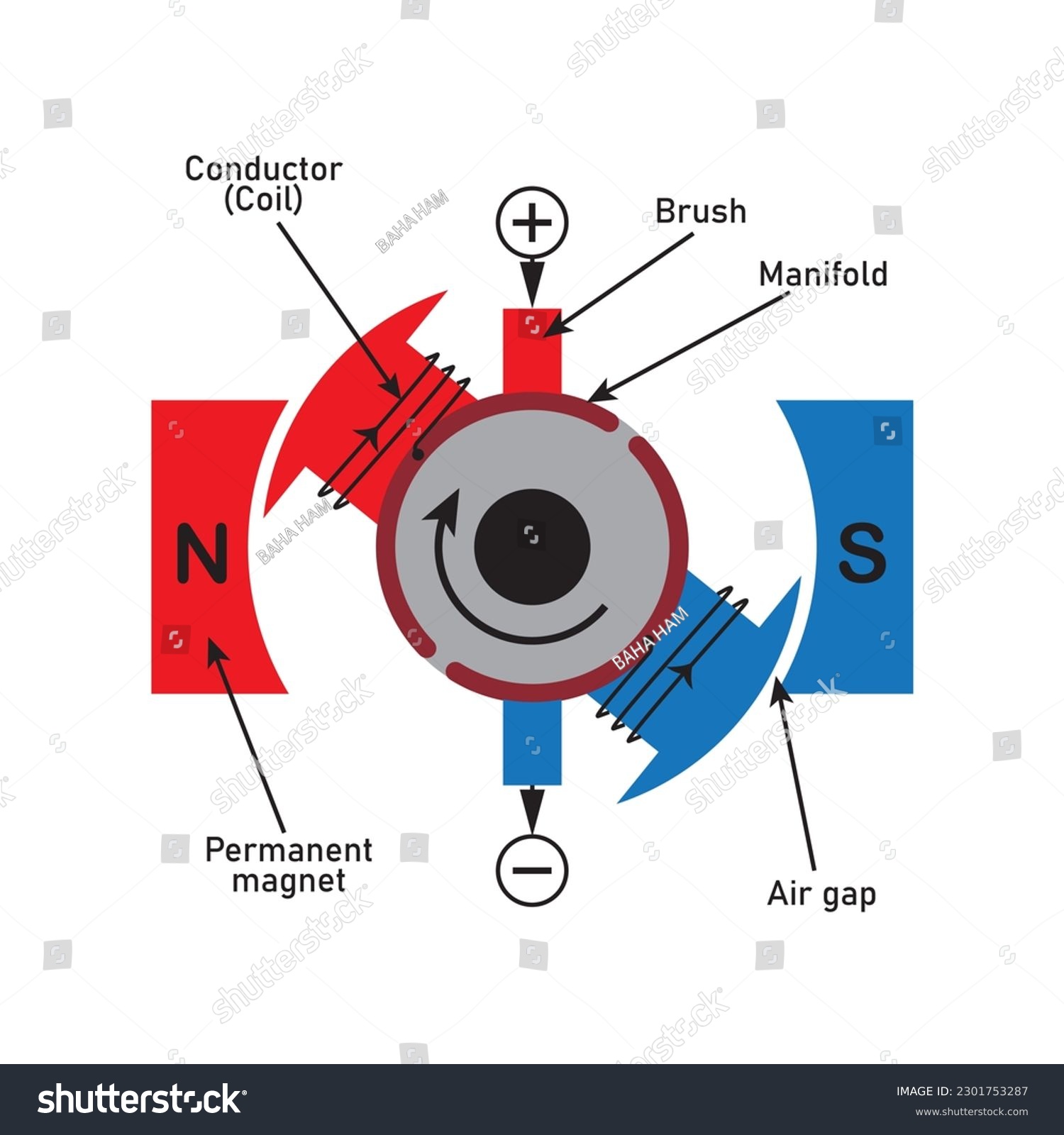 Diagram of DC Motor Vector Image Illustration - Royalty Free Stock