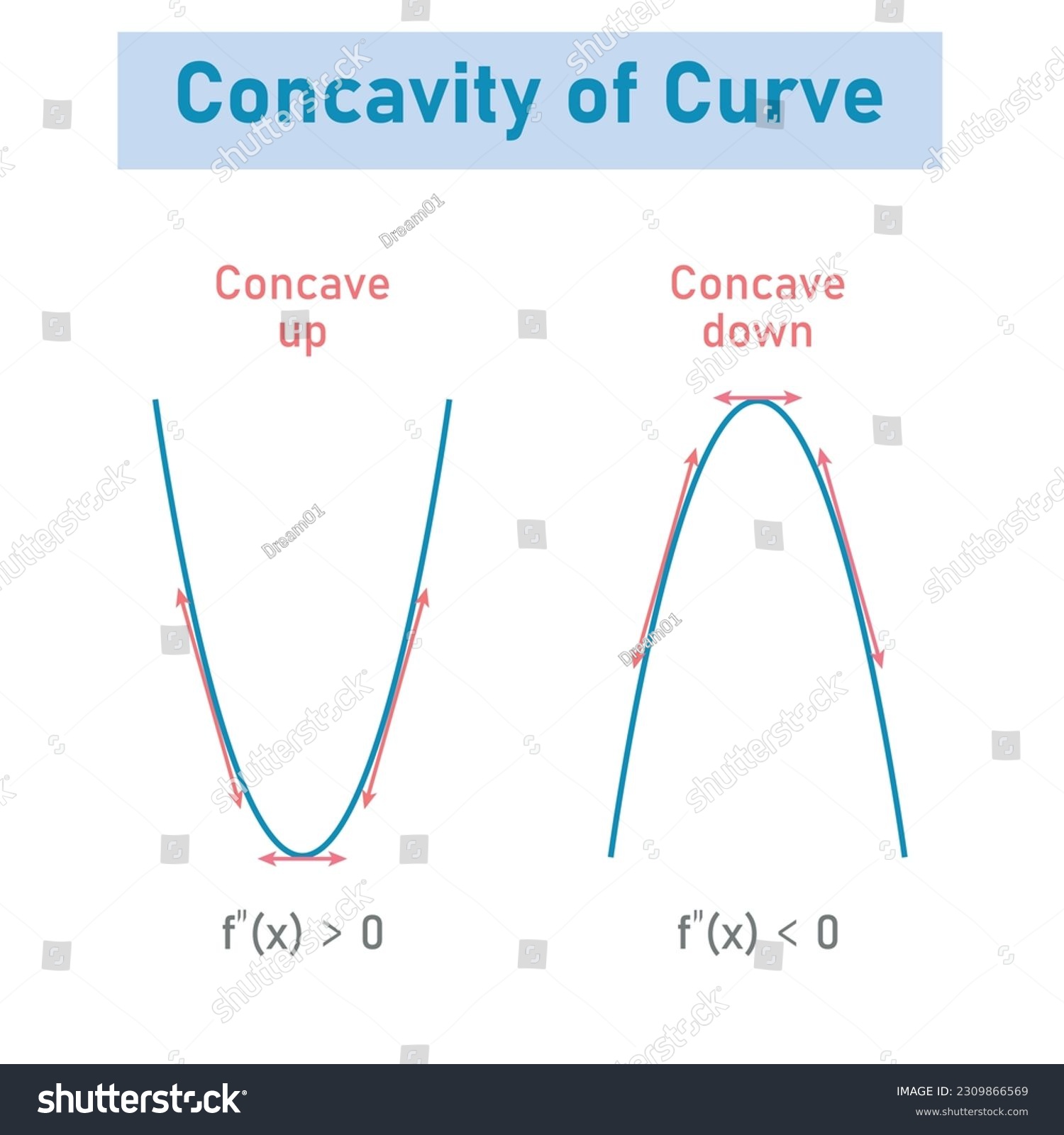 Concavity of curve. Concave down and concave up. - Royalty Free Stock ...