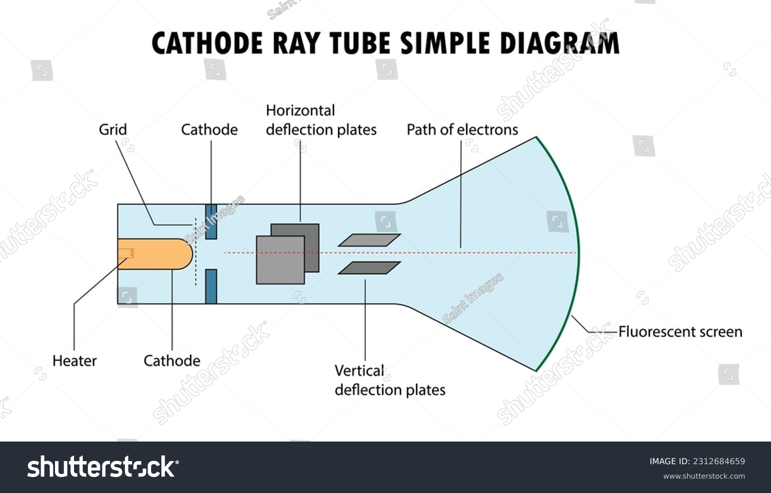 Diagram of a cathode ray tube, CRT screen - Royalty Free Stock Vector ...