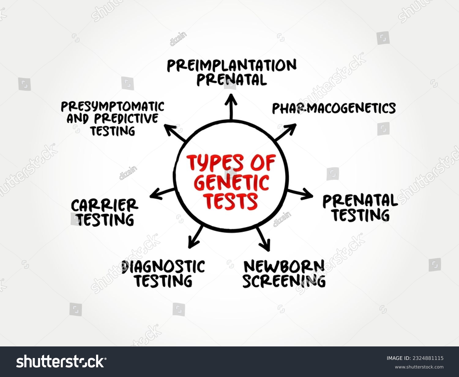 Types of genetic tests mind map text concept for - Royalty Free Stock ...