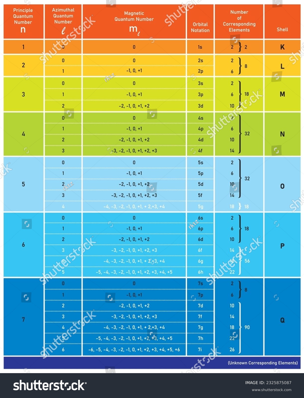 table of quantum numbers of electrons in an atom - Royalty Free Stock ...