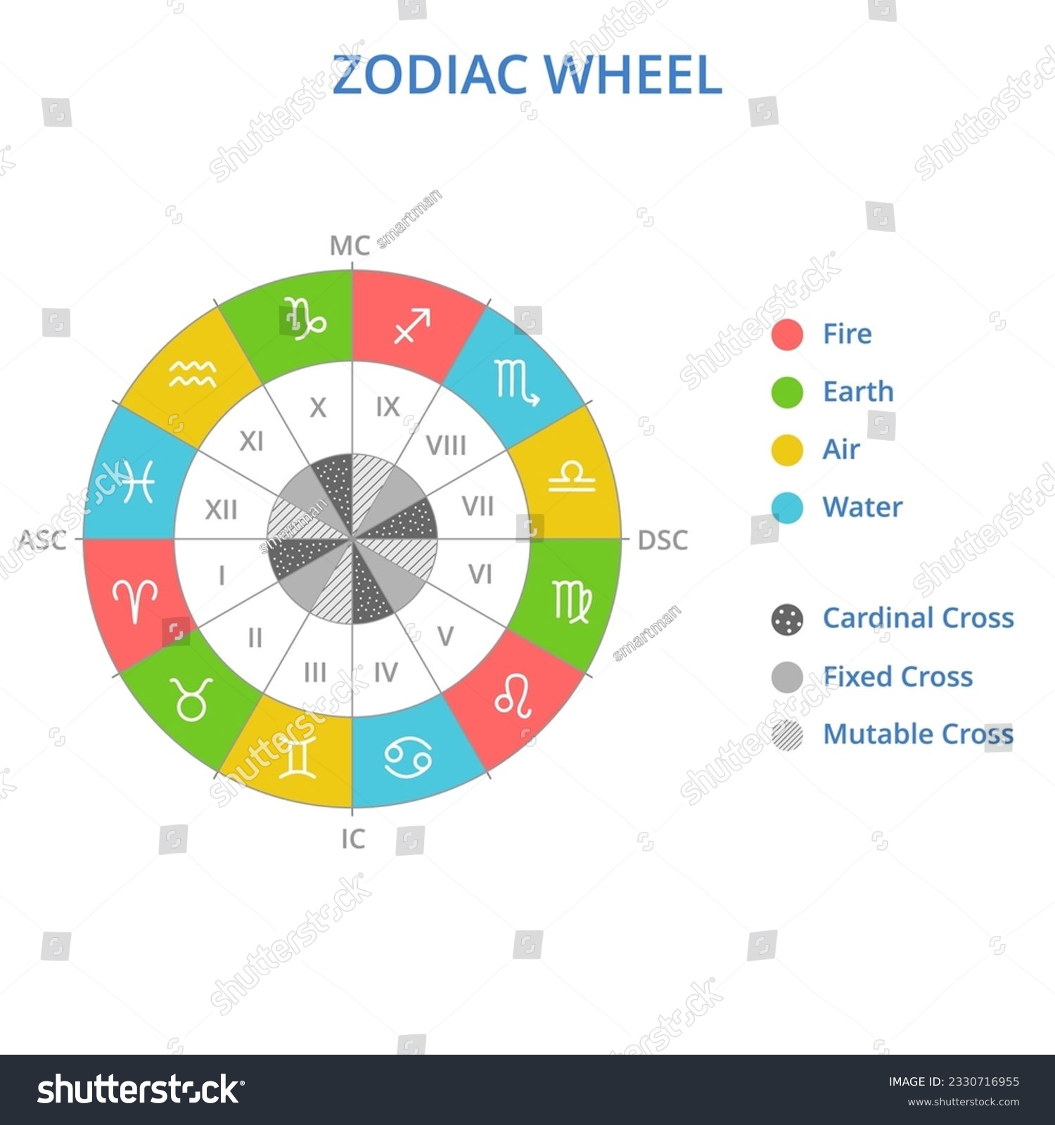 Vector zodiac wheel. Zodiac signs, elements and Royalty Free Stock