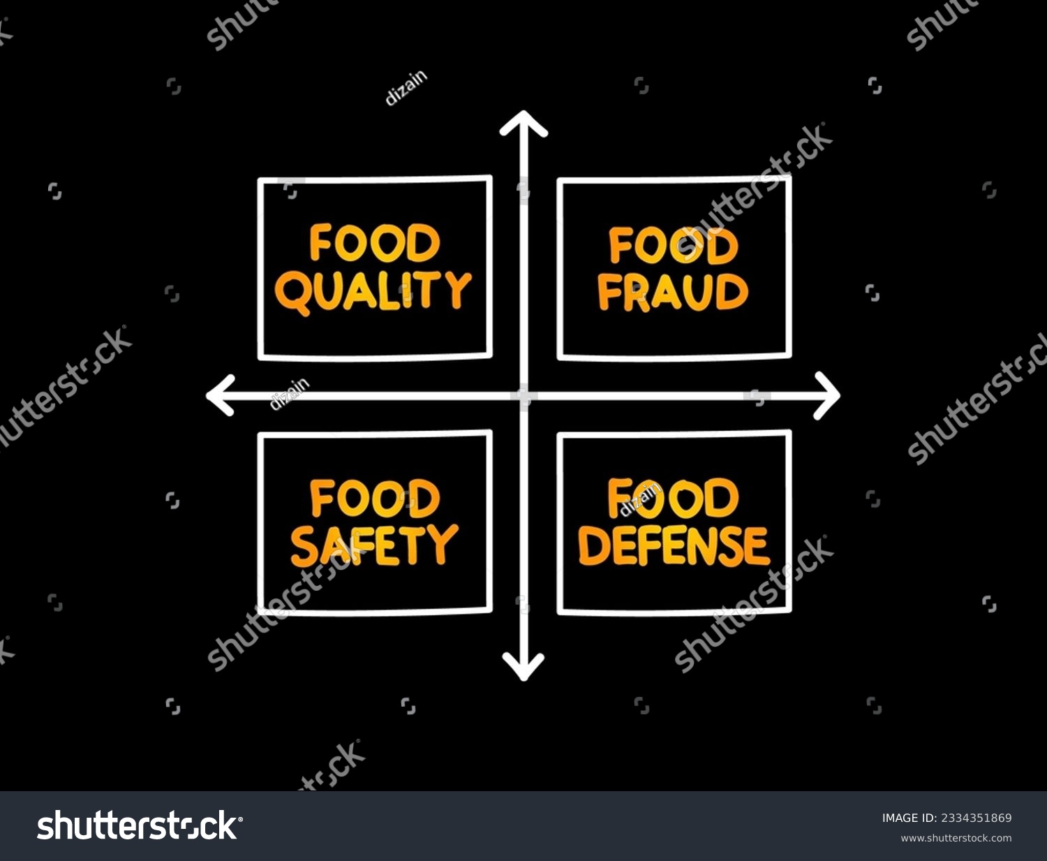 Food Safety Mind Map Diagram, Health Concept For - Royalty Free Stock 