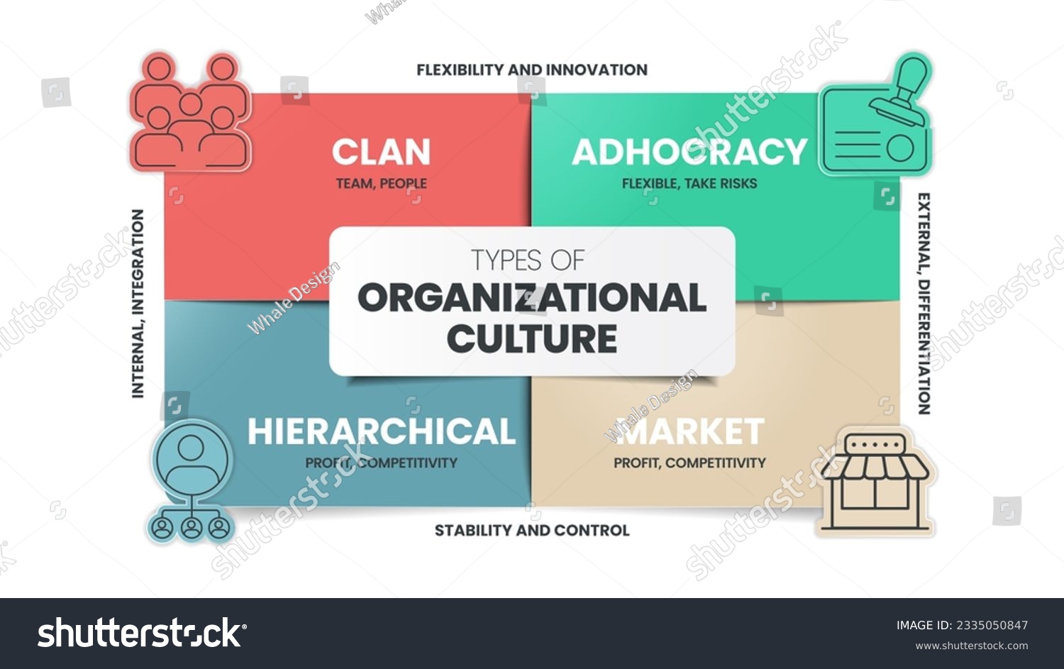 Types of Organizational Culture infographics - Royalty Free Stock ...