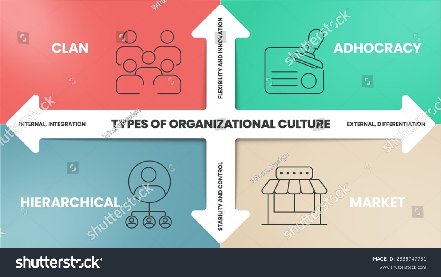 Types Of Organizational Culture Infographics - Royalty Free Stock ...