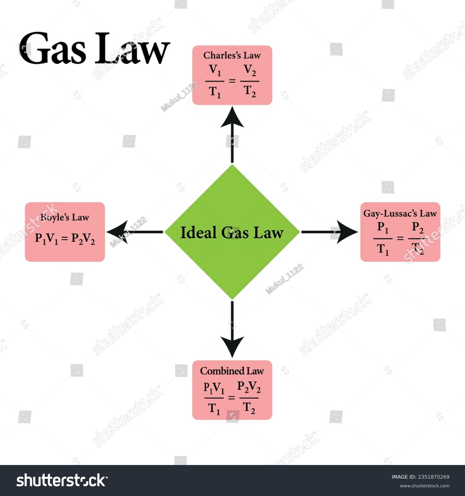 Ideal Gas Law formula. Boyle’s law, charles's - Royalty Free Stock ...