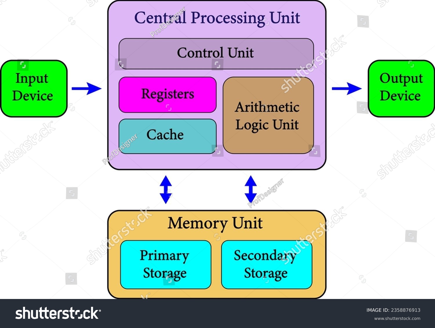 Central Processing Unit Cpu Diagram Vector Royalty Free Stock Vector Central Processing Unit Cpu Diagram Vector Royalty Free Stock Vector