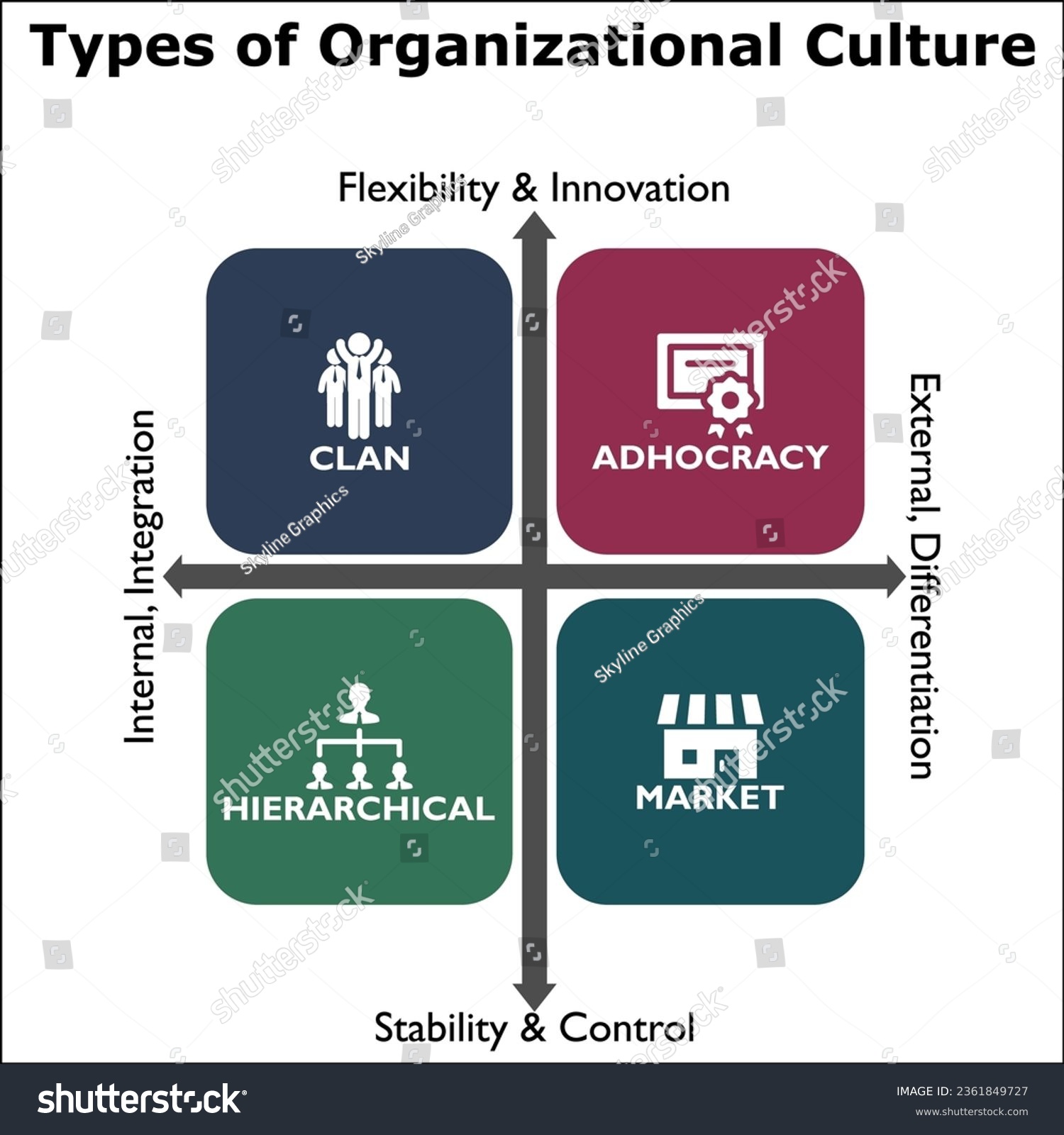 Types of Organizational Culture with icons in a - Royalty Free Stock ...