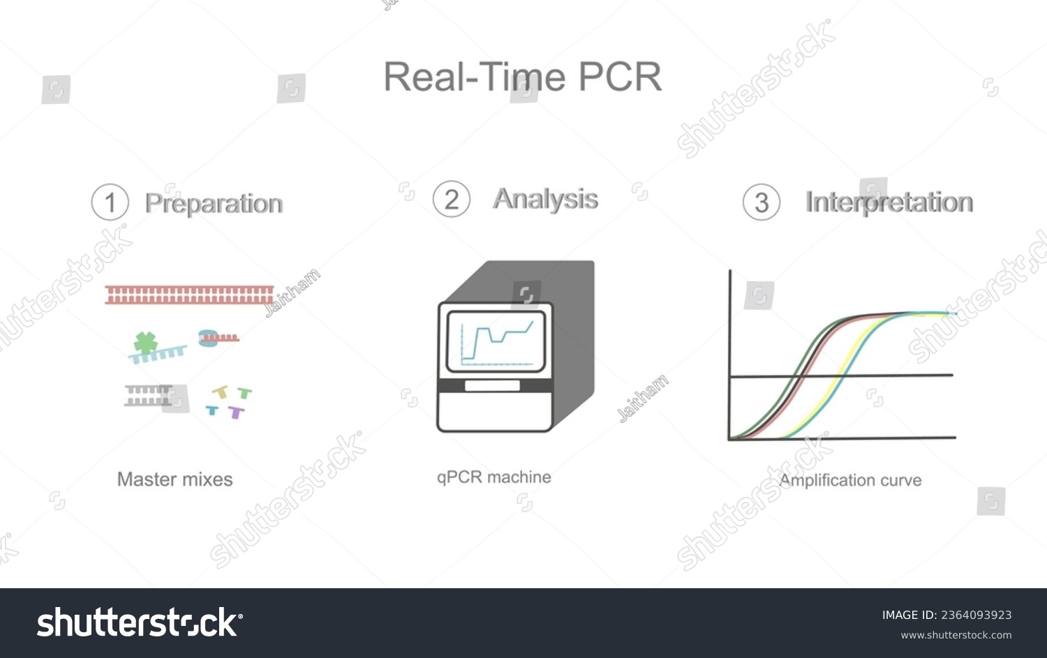 The Real Time Polymerase Chain Reaction Pcr Royalty Free Stock Vector 2364093923 1057