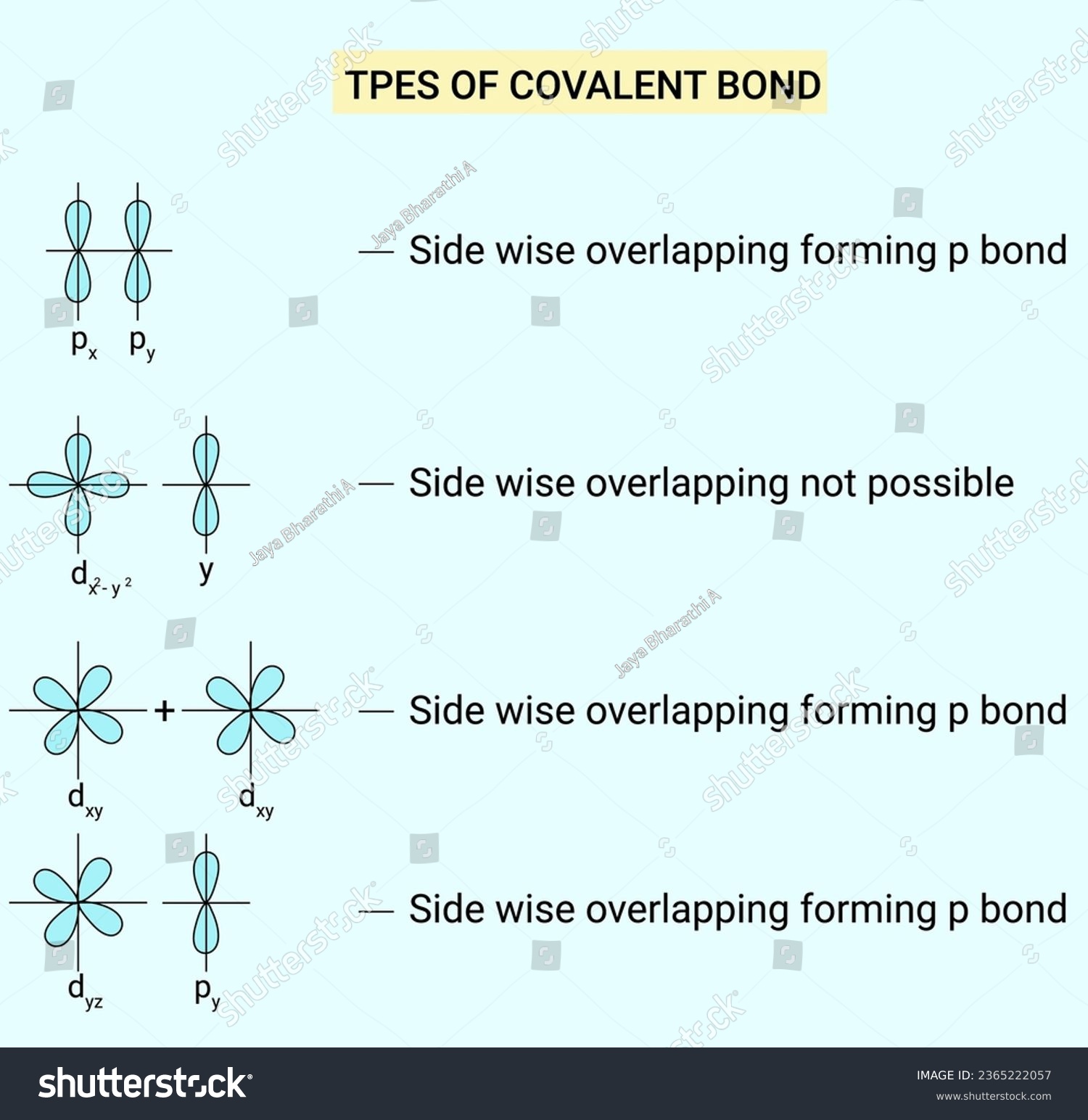 Types Of The Covalent Bond Royalty Free Stock Vector 2365222057 