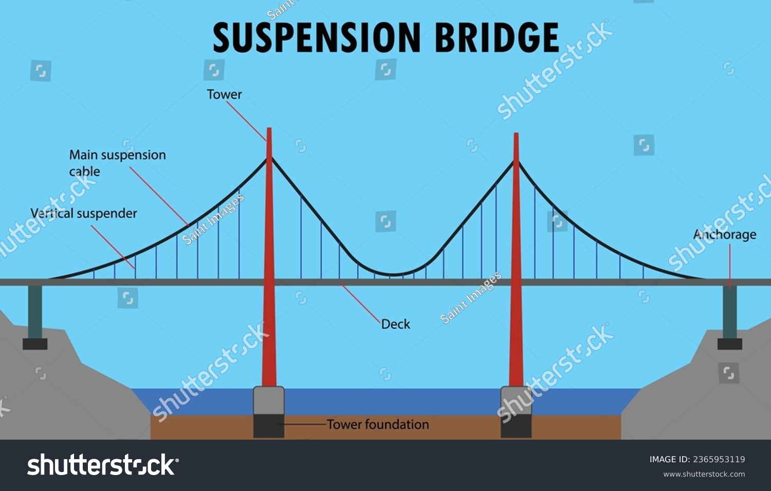 Diagram of the Suspension bridge, parts of the - Royalty Free Stock ...