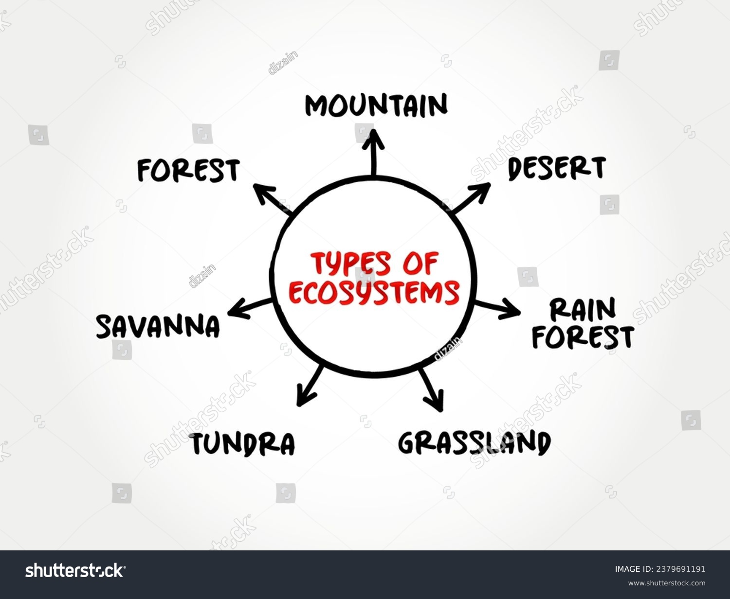 Main types of Ecosystems (consists of all the - Royalty Free Stock ...